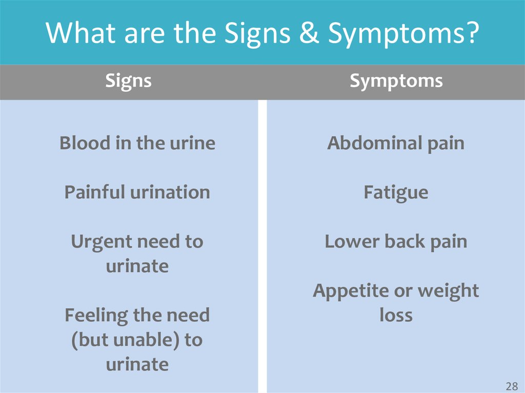 What are the Signs & Symptoms?