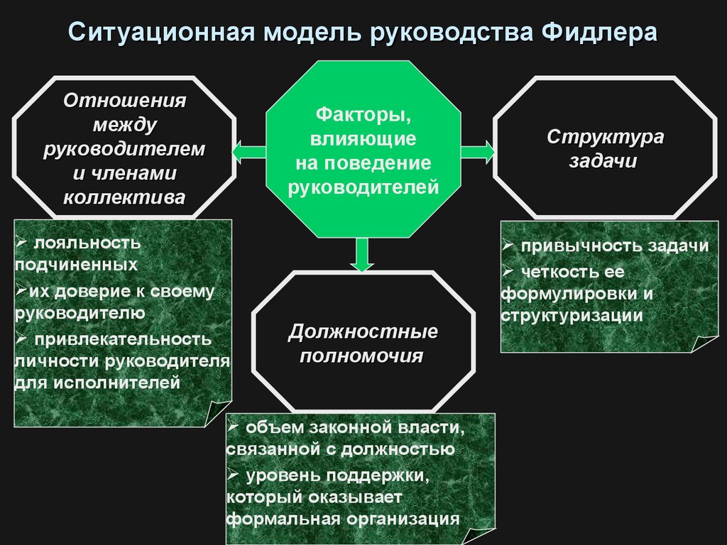 Факторы модели. Ситуационная модель ф. Фидлера. Теория руководства ф. Фидлера. Ситуационная теория лидерства Фреда Фидлера. Модель эффективного руководства Фреда Фидлера.