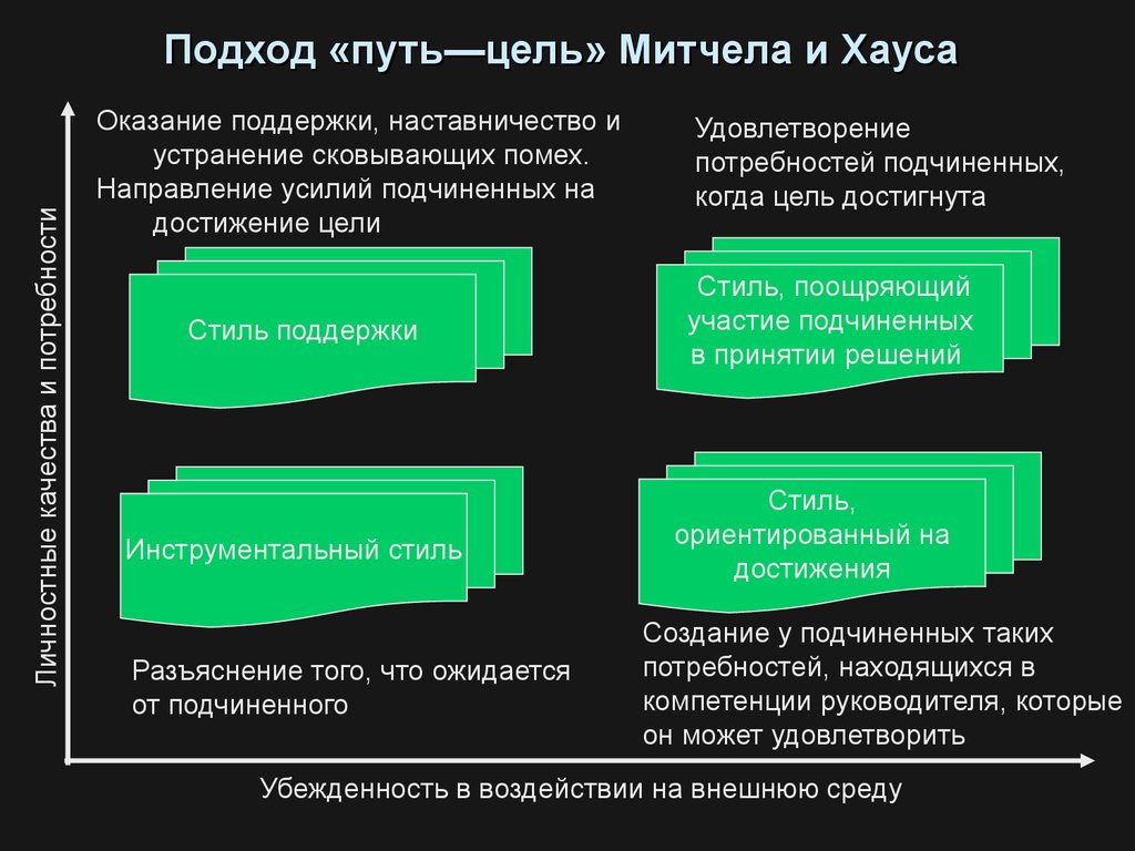 Мотивационная теория лидерства презентация