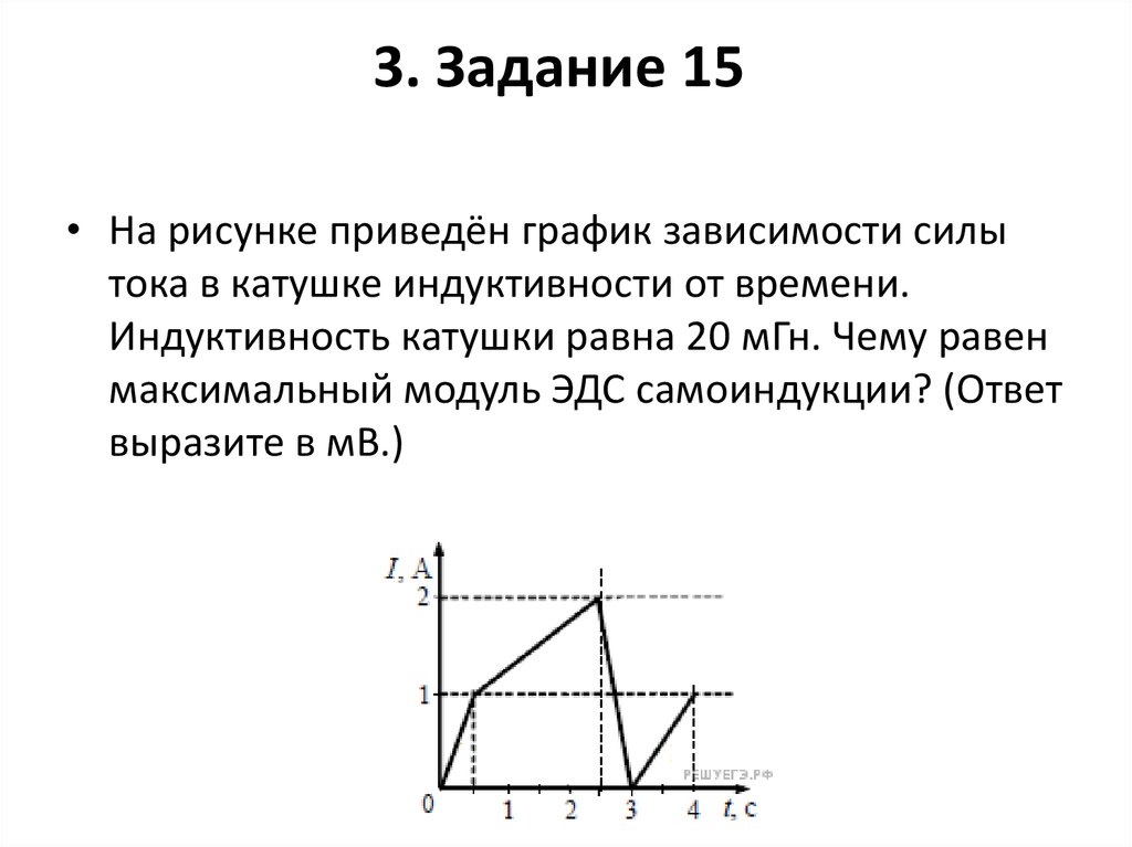 Зависимость силы тока в катушке от времени