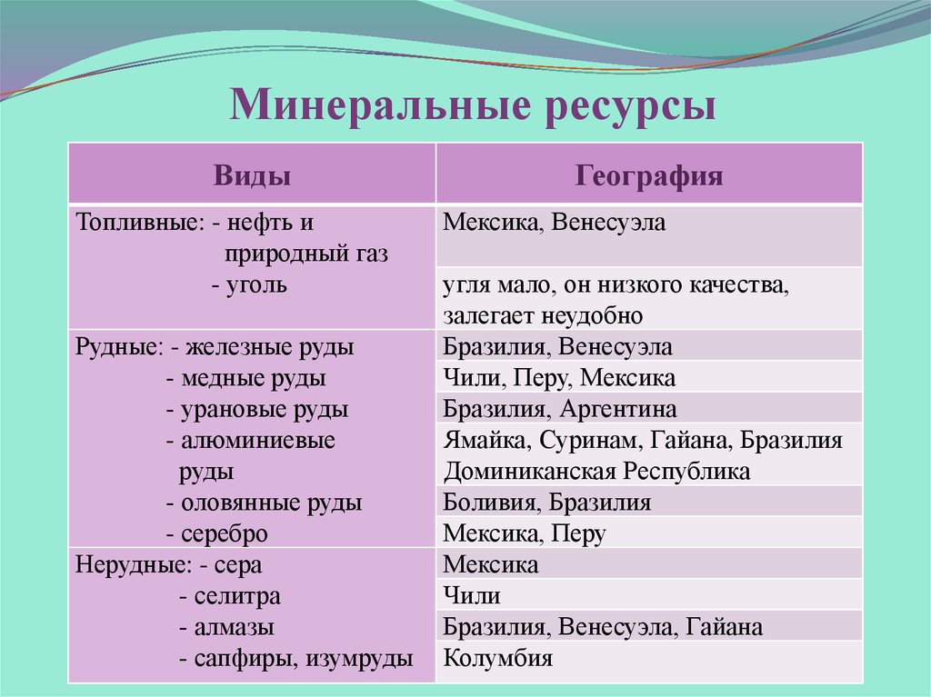 Запишите на схеме основные виды природных ресурсов бразилии с помощью стрелок разного