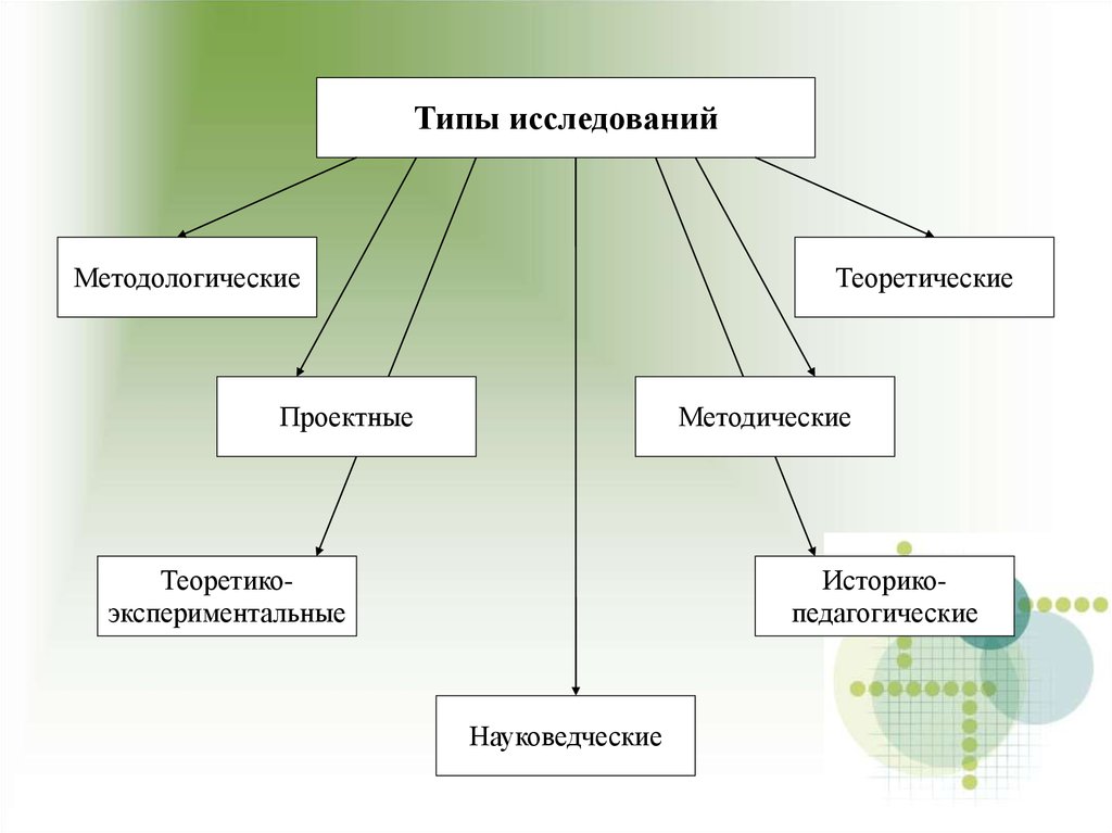 Типы исследований. Основные типы исследований. Укажите типы исследований.. Виды исследования в исследовательской работе.