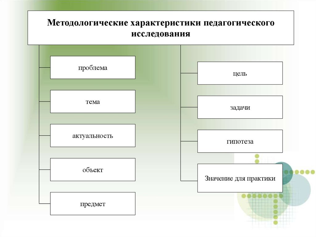 Характеристики исследования. Методологические параметры пед исследования. Методологические характеристикамипедагогического исследования. Характеристика педагогического исследования. Методологические характеристики педагогического.