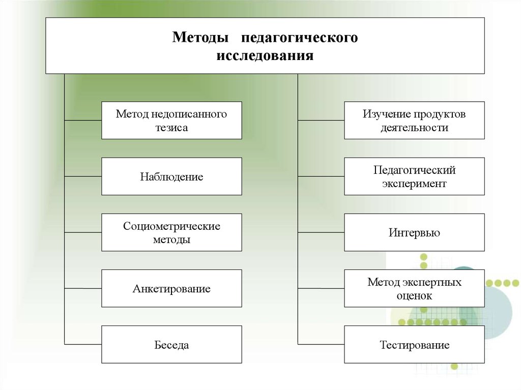 К практическим методам педагогического исследования относятся