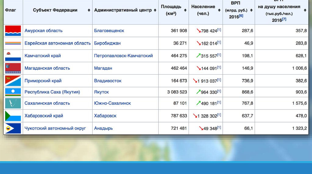 Какая плотность населения камчатского края. Население Дальневосточного района. Состав населения Дальневосточного экономического района. Численность Дальневосточного района. Дальний Восток экономический район население.