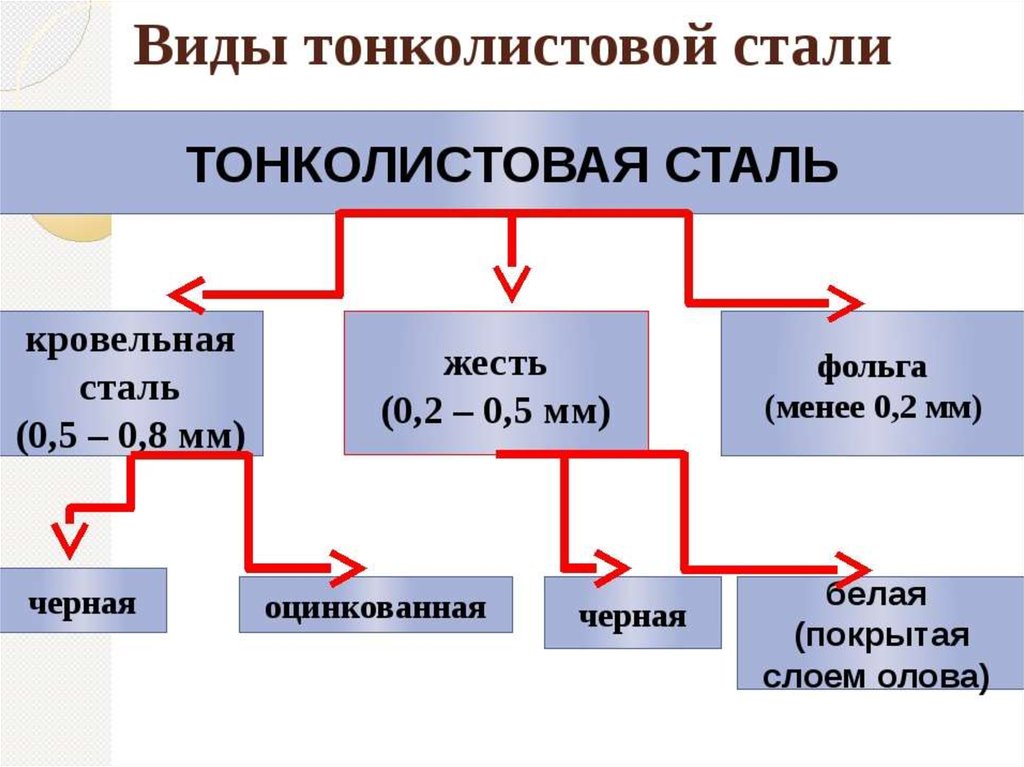 Вид стань вид. Виды тонколистовой стали. Виды тонколистового металла. Применение тонколистового металла. Виды листового металла 5 класс.