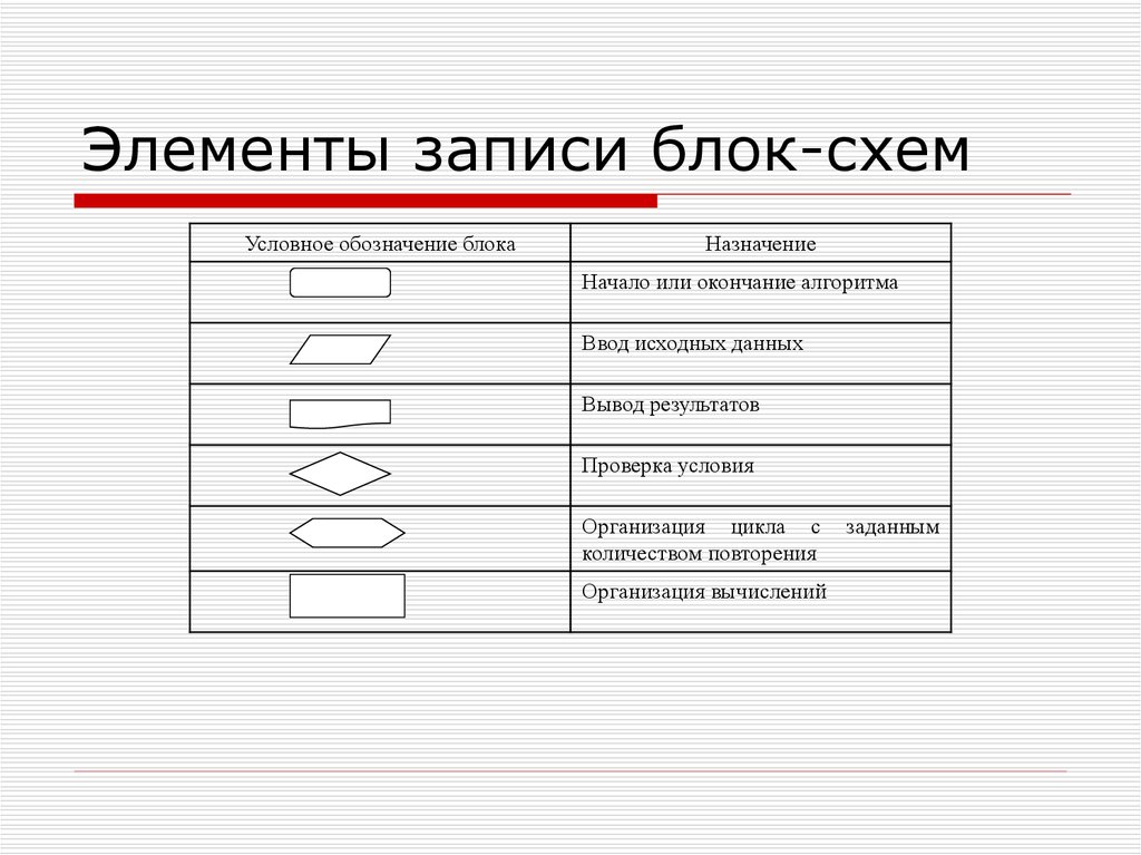 Условные обозначения блок схем