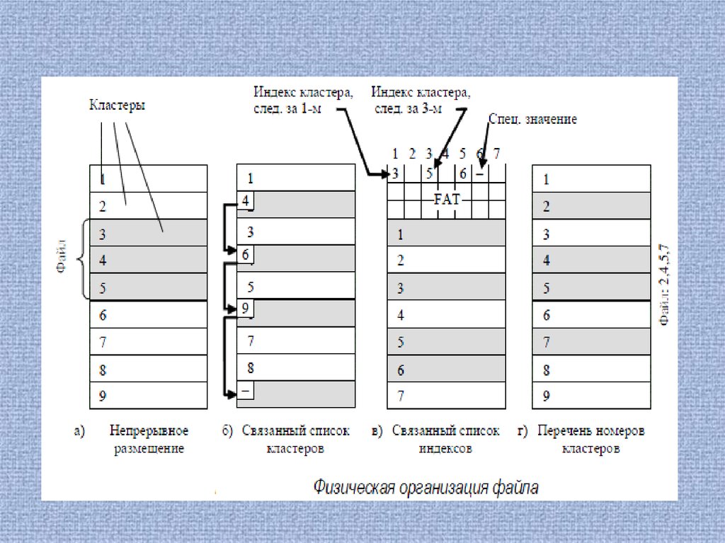 Размещение файла. Способы физической организации файловой системы. Размещение файла в виде связанного списка кластеров. Схема физическая организация файлов. Физическая организация файловой системы перечень номеров кластеров.