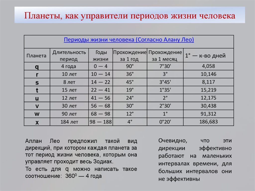 Периоды влияния планет. Периоды планет. Возраст человека по планетам. Годы жизни человека управляемые планетами. Возраста врзврата планет.