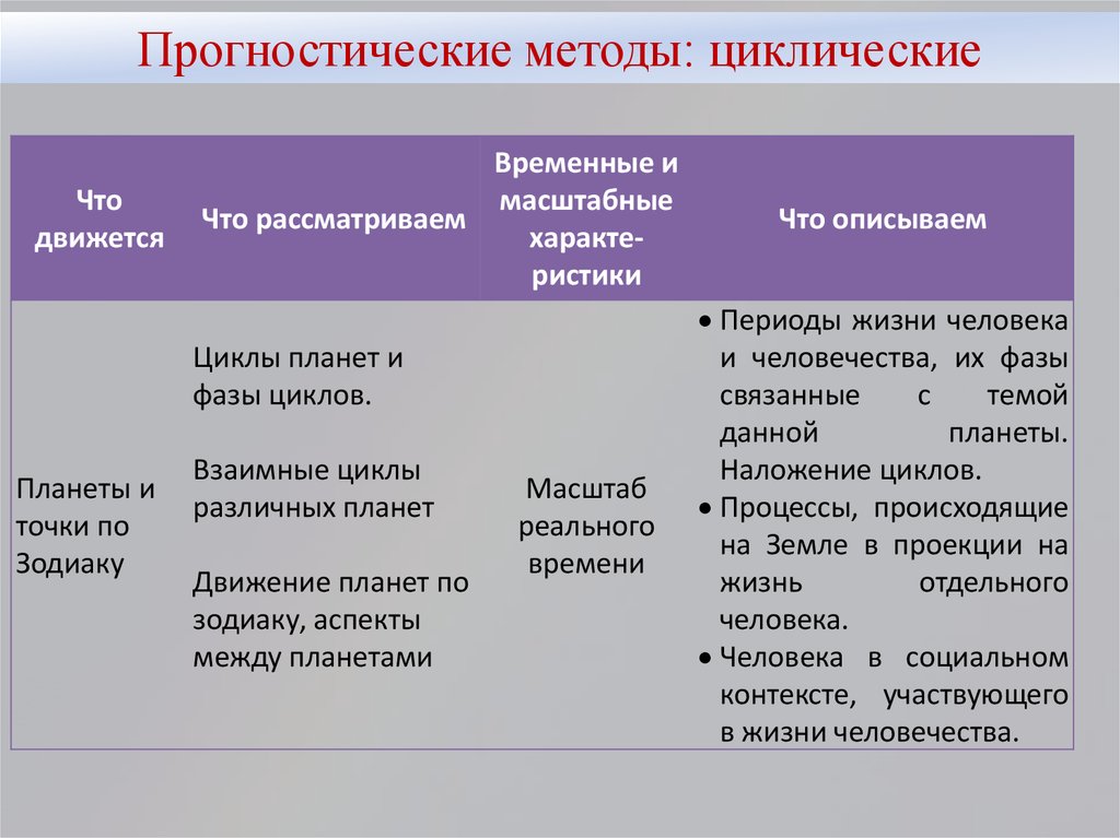 Прогностическая функция науки. Прогностические циклы. Цикличный подход. Астроцикл. Прогностические взгляды на веру.