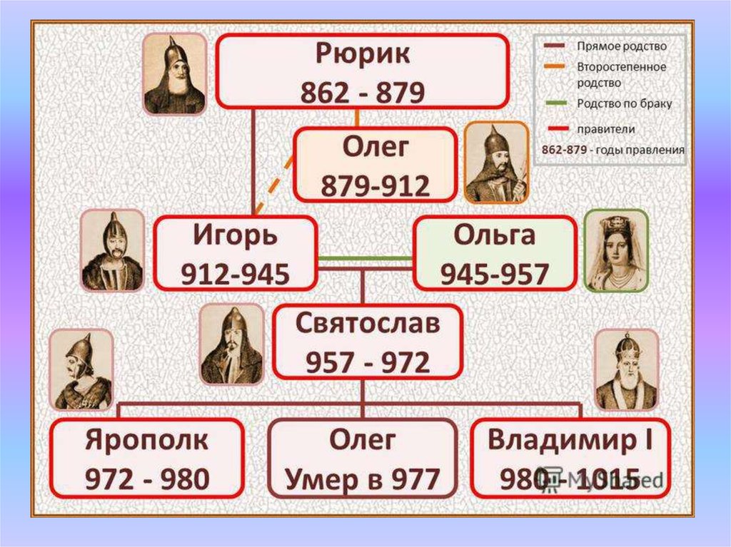 Начало династии русских князей князь