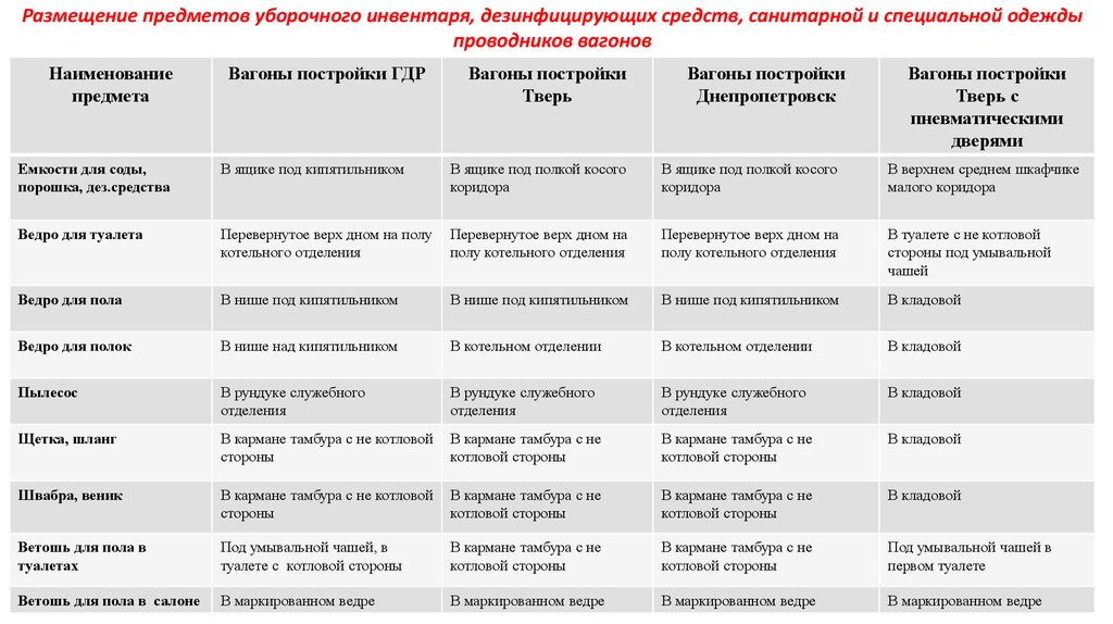 Маркировка уборочного инвентаря в аптеке по санпину образец