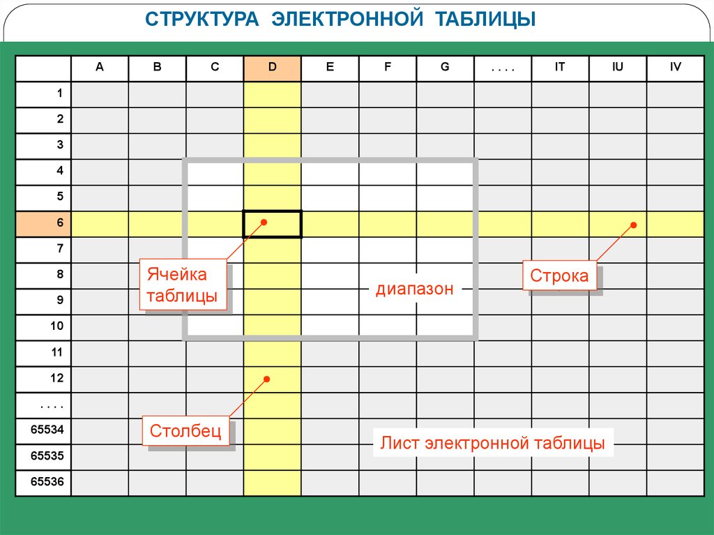 Электронная таблица представляет собой