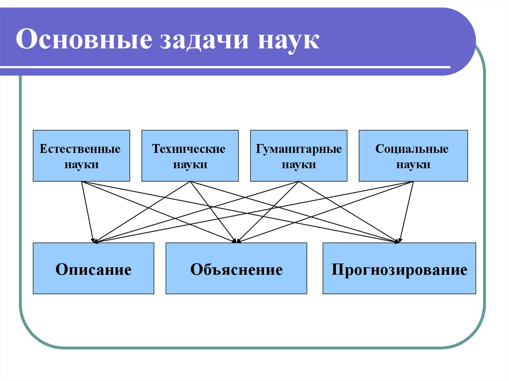 Основные социальные науки. Технические науки. Гуманитарные и технические науки. Естественные науки Гуманитарные науки технические науки. Гуманитарные Естественные и технические.