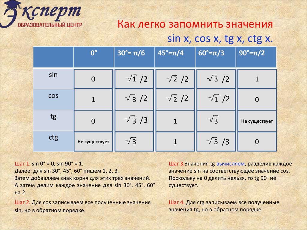 Значение sin 1. Sin значения. Sin x значения. Cos значения. Как легко запомнить sin и cos.