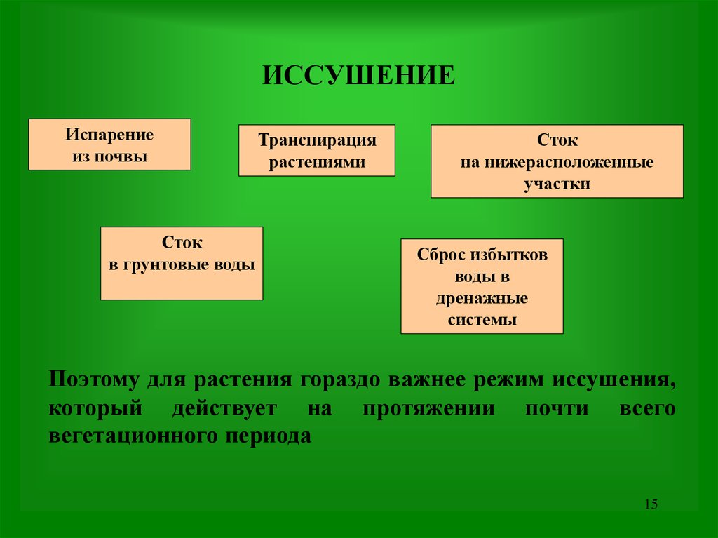 Испарение почвы. Причины иссушения почв. Испарение с почвы. Испаряемость почв. Иссушение почвы это определение.