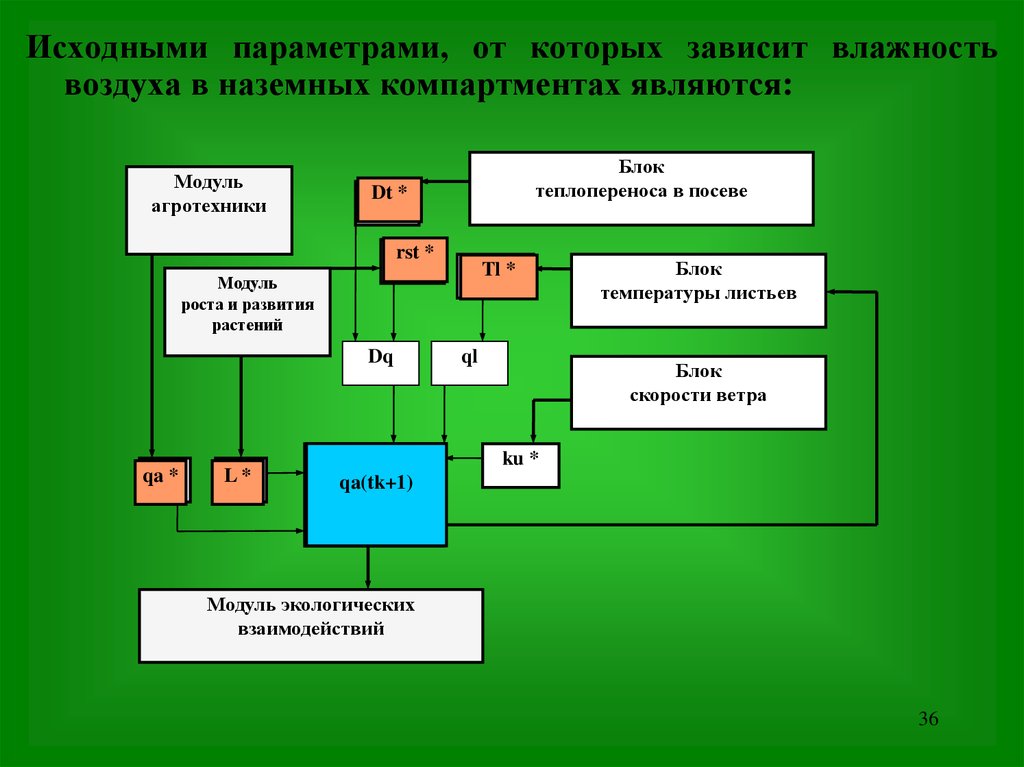 Исходные параметры. Схема взаимодействия предприятий с учетом уровня компартмента. Селекционная площадка с 4 уровнем компартмента. Компартмент склада что это какие бывают.