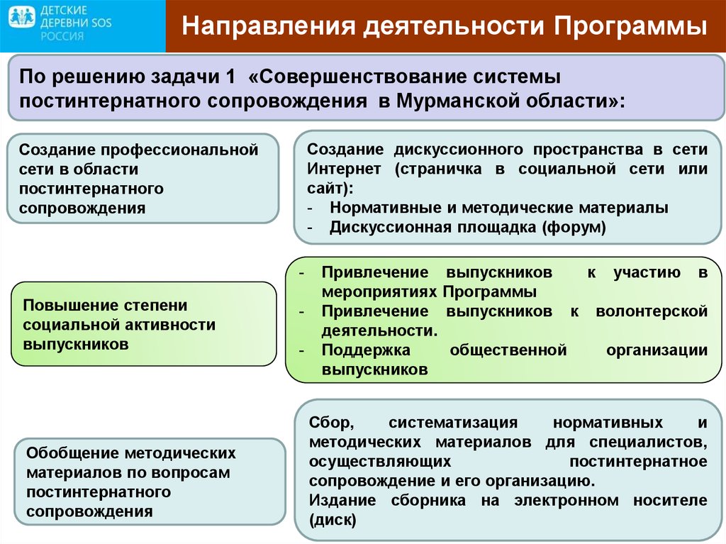 Область сопровождения. Задачи постинтернатного сопровождения. Презентация по постинтернатному сопровождению. Направления работы в программе. Программа по постинтернатному сопровождению.