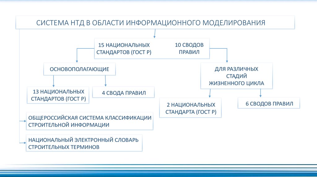 Основным языком информационного моделирования в науке является