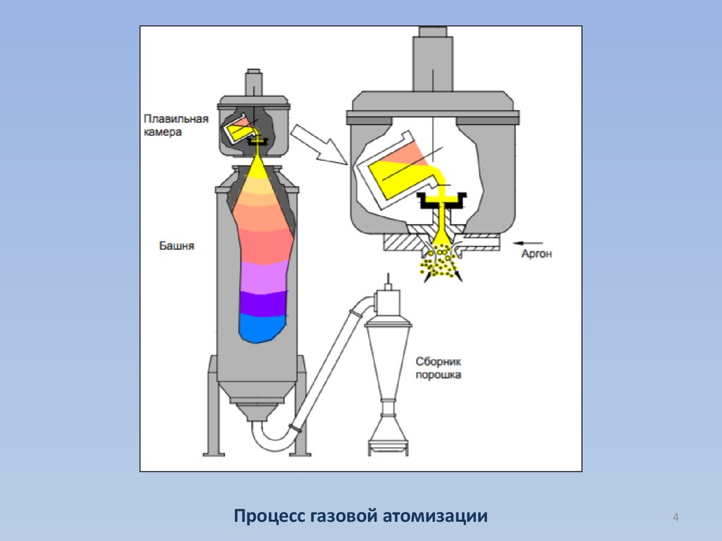 4 процесса в газе