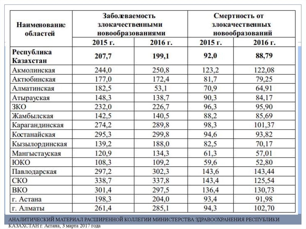 Статистика казахстана. Смертность в Казахстане. Смертность в Казахстане статистика. Статистические таблицы смертности. Смертность в Казахстане статистика 2019.