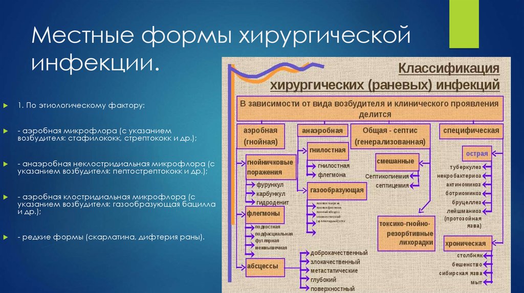 Хирургическая инфекция тест с ответами