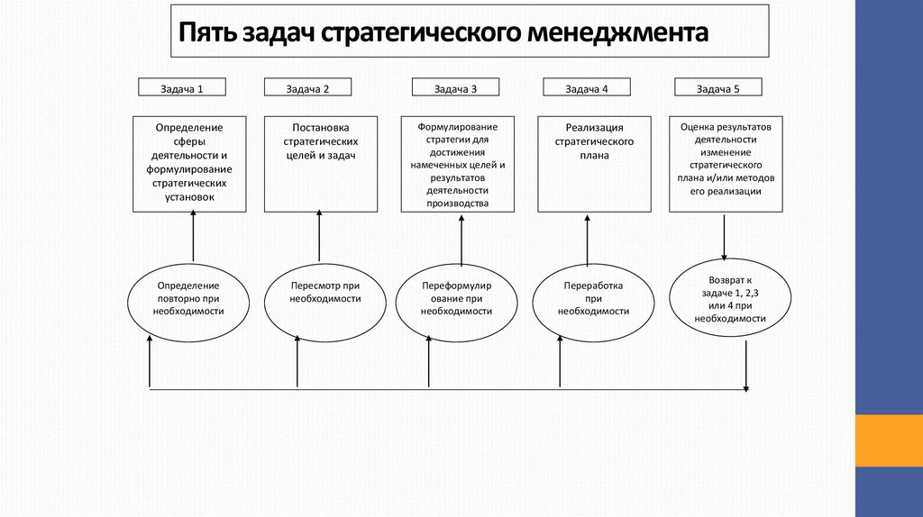 Решении стратегических задач. 5 Базовых задач стратегического менеджмента. Стратегическая задача менеджмента стратегии. Основная цель стратегического менеджмента. Стратегическое управление цели и задачи.