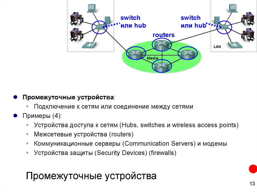 Промежуточные устройства. Промежуточные сетевые устройства. Промежуточные устройства примеры. Перечислите категории промежуточных устройств.