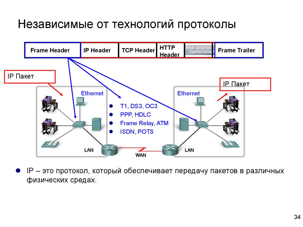 Протоколы технологий