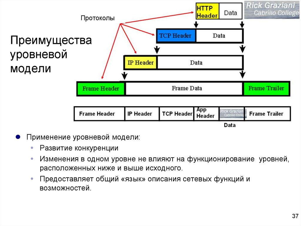 Расположите ниже. Пример пятиуровневой модели. Пятиуровневая модель продукта. Пятиуровневая сетевая модель и компоненты. 3 Уровневая и 5 уровневая модель.