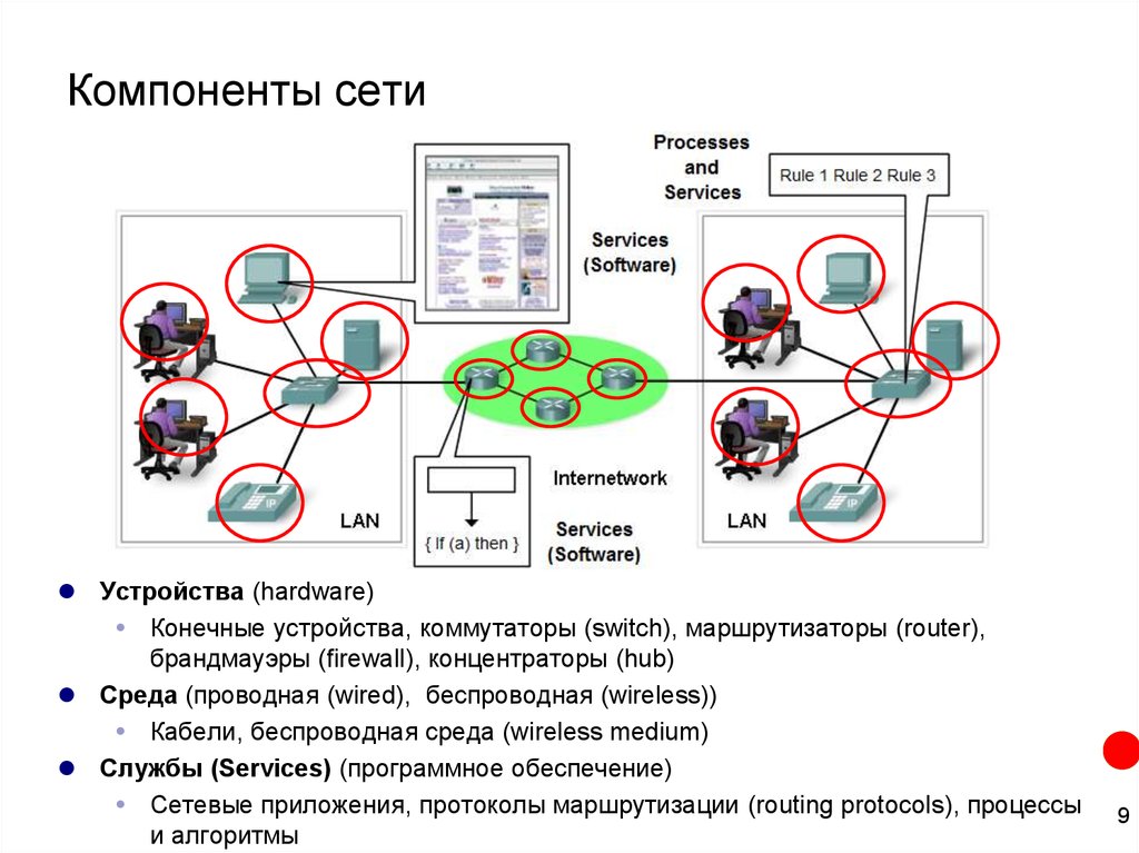 Сеть предназначить. Аппаратные компоненты сети. Программные компоненты компьютерной сети. Основные компоненты компьютерных сетей. Схема компонентов компьютерных сетей.