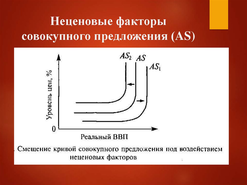 Неценовые факторы. Ценовые и неценовые факторы совокупного предложения график. Неценовые факторы Кривой совокупного предложения. К неценовым факторам совокупного предложения относят:. Совокупное предложение нецелевые факторы.