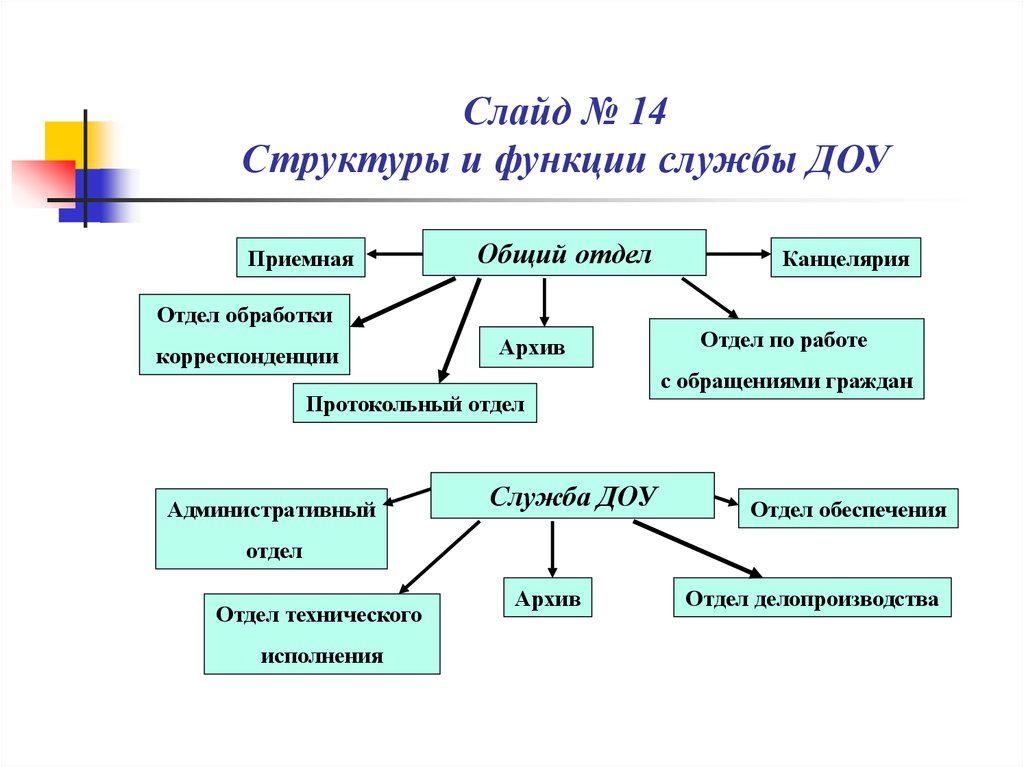 Подразделения службы доу