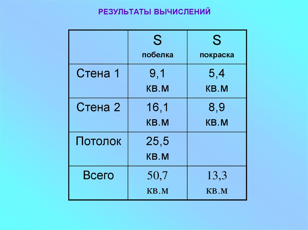 Результаты расчетов полученные