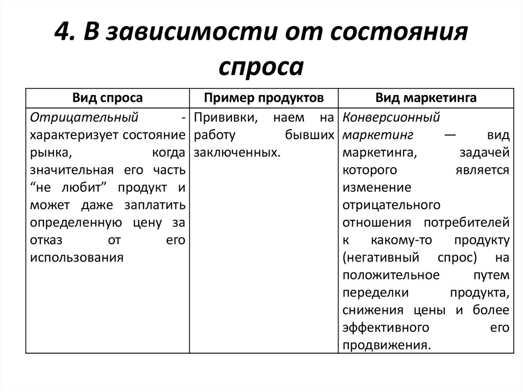 Примеры маркетинга товаров. Примеры спроса в маркетинге. Отрицательный спрос примеры в маркетинге. Отсутствующий спрос примеры. Негативный отрицательный спрос примеры.