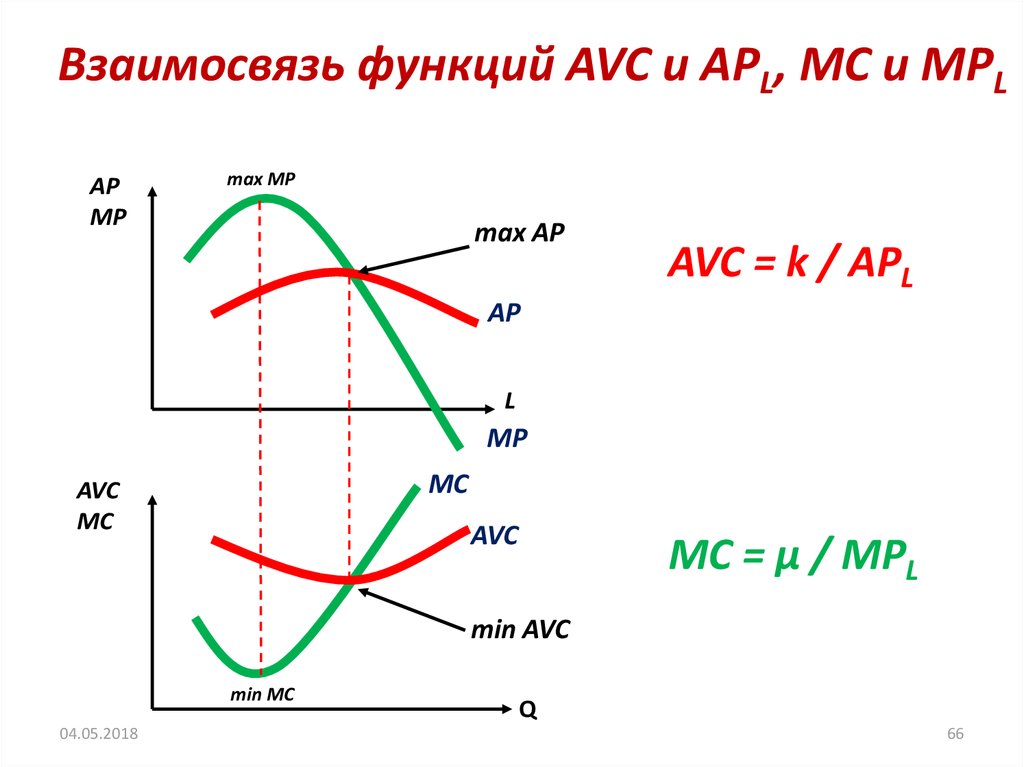 Взаимосвязь функций AVC и APL, МC и МPL