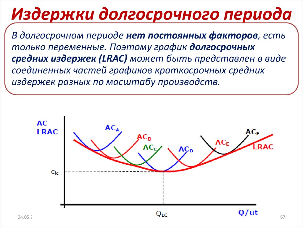 Долгосрочные издержки фирмы