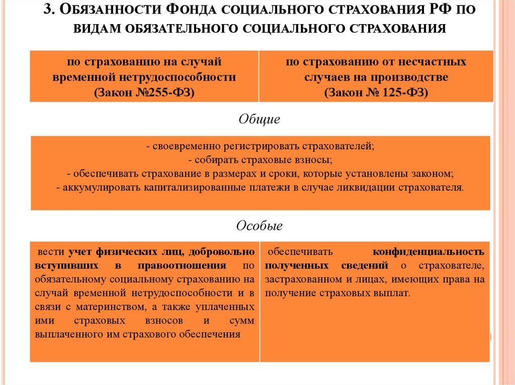 Социальное страхование на случай временной нетрудоспособности. Обязанности фонда социального страхования. Фонд социального страхования полномочия. Должности фонда социального страхования. Виды обязательств социальная страхования.