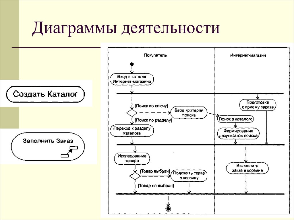 Основные элементы диаграммы деятельности