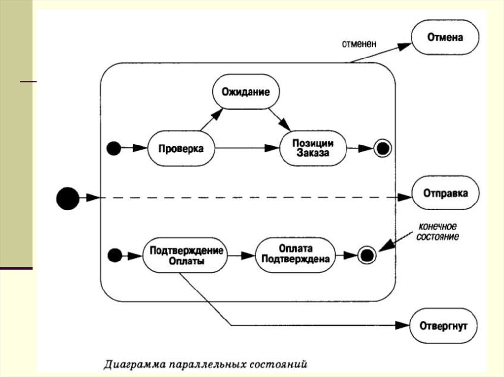 Диаграммы изменения состояния. Диаграмма состояний потока. Диаграмма состояния потоков. Диаграмма состояний uml параллельные состояния. Диаграмма параллельных процессов.