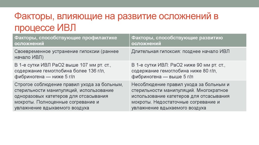 Ошибки при искусственной вентиляции легких. Осложнения при проведении ИВЛ. Ошибки при проведении искусственной вентиляции легких. Возможные ошибки при проведении ИВЛ. Ошибки и осложнения при проведении ИВЛ.