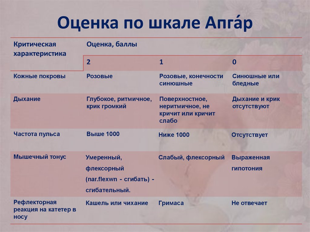 Оценка по шкале апгар