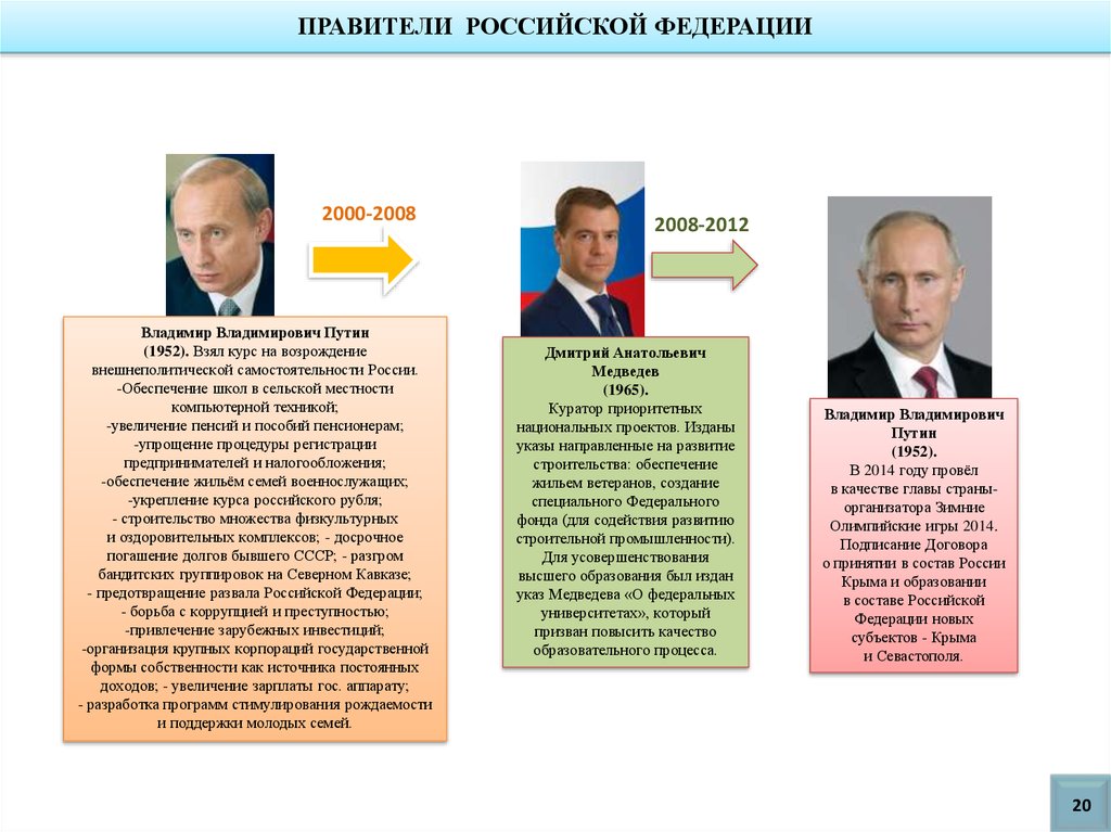 Главы правления россии