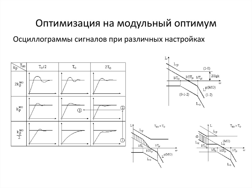 Оптимизация на модульный оптимум
