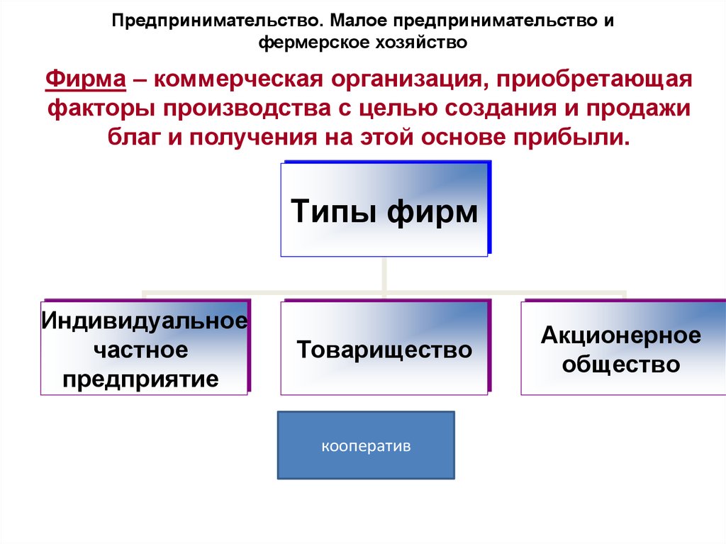 Объекты предпринимательской деятельности виды