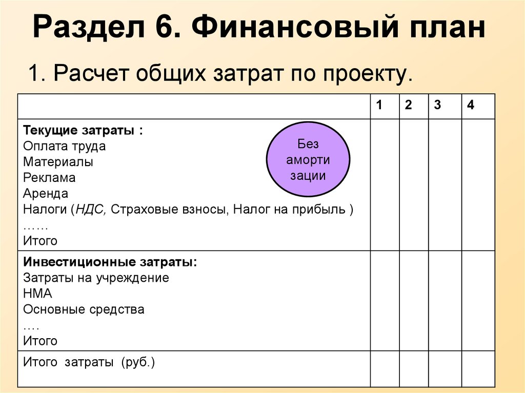 Амортизация в бизнес плане