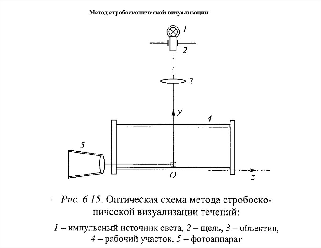 Аэродинамическая труба чертежи. Методы визуализации потока. Оптические методы визуализации поля течения жидкости. Визуализация потока.