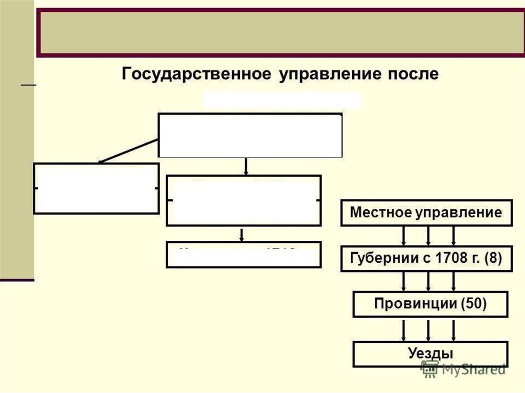 Управление после