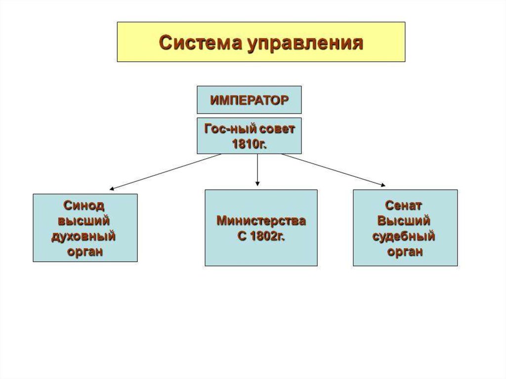 Основные органы власти при александре 1 схема