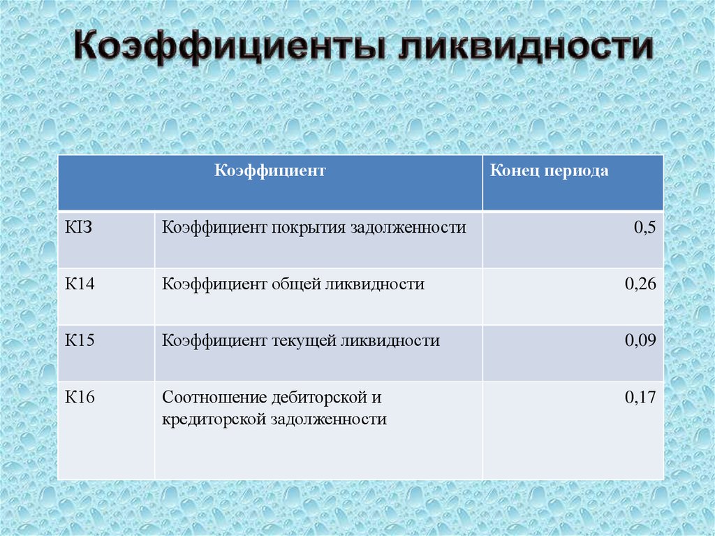 Коэффициенты ликвидности говорят о